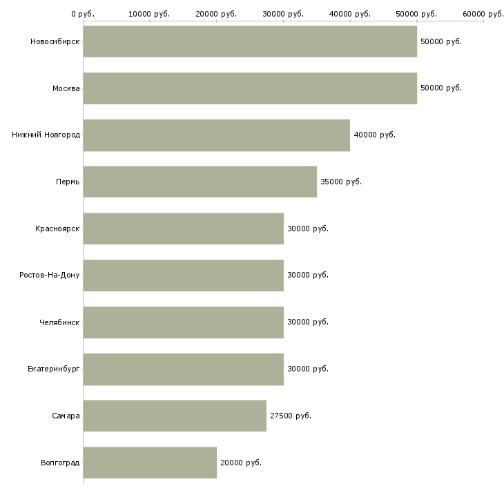 Поиск работы достойная в проекте-Медиана зарплаты для вакансии «достойная в проекте» в других городах
