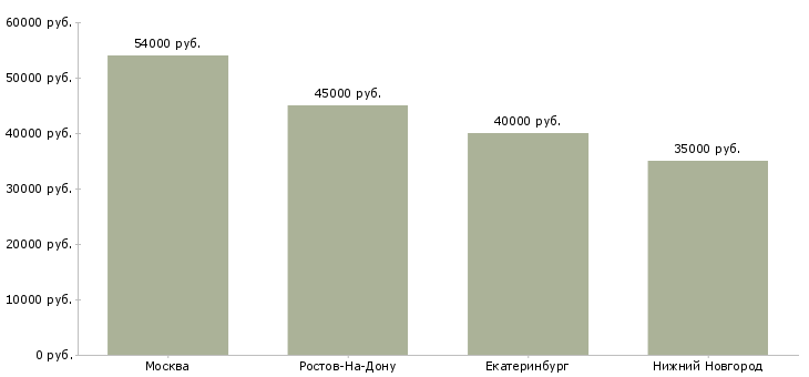 Поиск работы менеджер по продажам автомобилей ауди-Медиана зарплаты для вакансии «менеджер по продажам автомобилей ауди» в других городах
