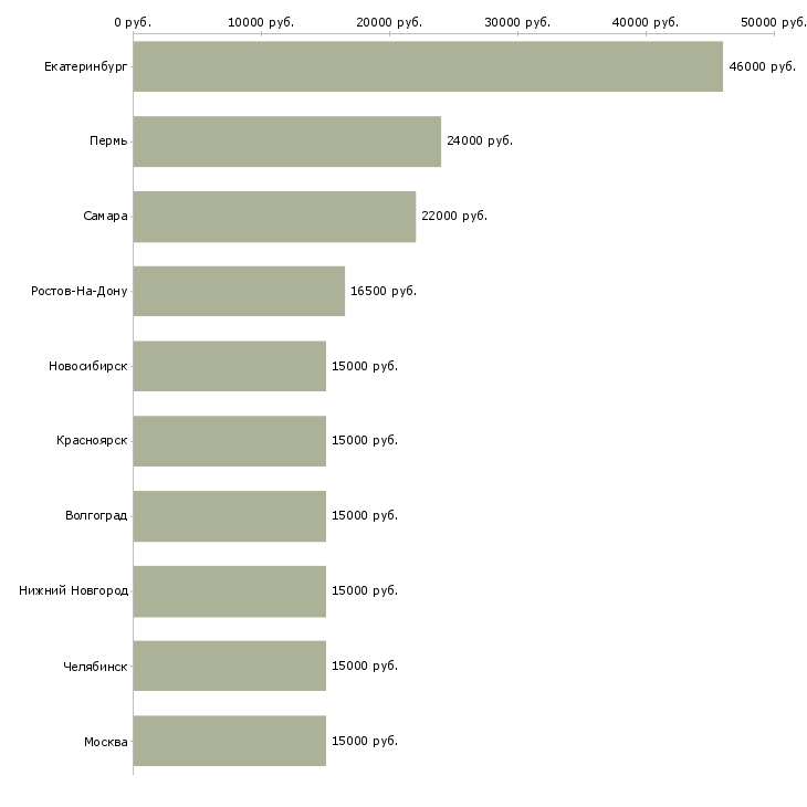 Поиск работы оператор транспортной техники-Медиана зарплаты для вакансии «оператор транспортной техники» в других городах