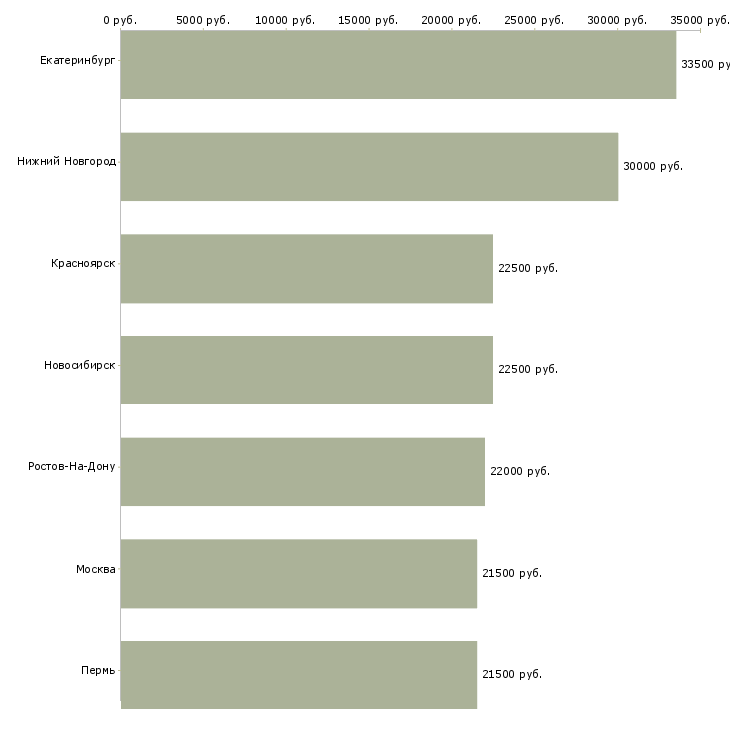 Поиск работы руководитель отдела приемки товара-Медиана зарплаты для вакансии «руководитель отдела приемки товара» в других городах