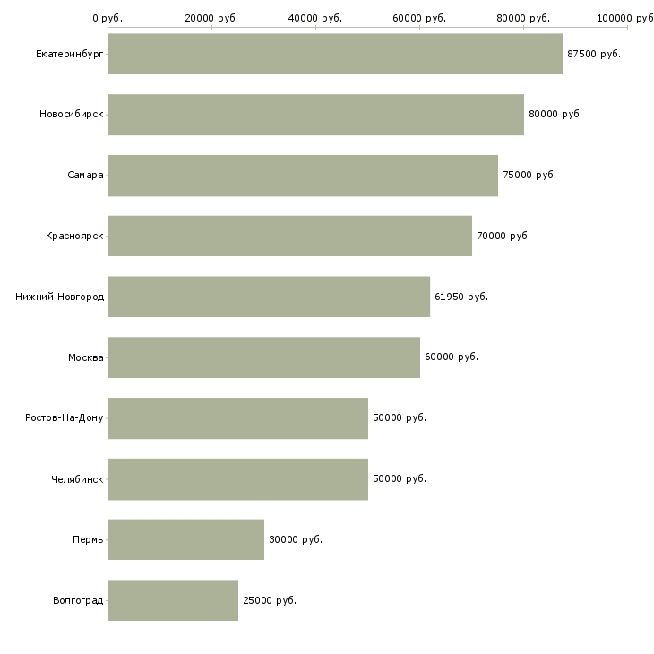 Поиск работы руководитель торгового подразделения-Медиана зарплаты для вакансии «руководитель торгового подразделения» в других городах