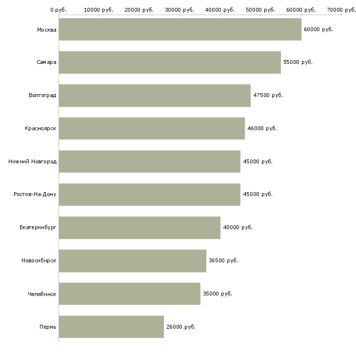 Поиск работы технолог производства строительных материалов-Медиана зарплаты для вакансии «технолог производства строительных материалов» в других городах