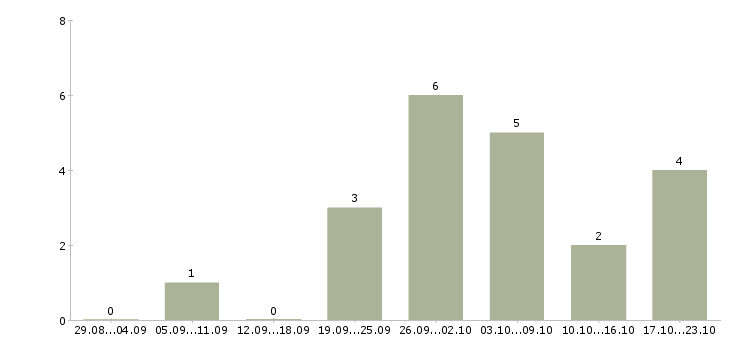 Работа в международную компанию требуется менеджер Башкортостан - Число вакансий Башкортостан по специальности в международную компанию требуется менеджер за 2 месяца