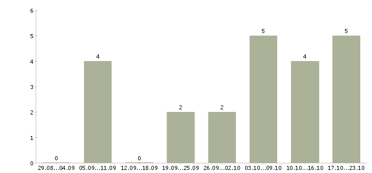 Работа помощник руководителя на входящие звонки Нижний новгород - Число вакансий Нижний новгород по специальности помощник руководителя на входящие звонки за 2 месяца