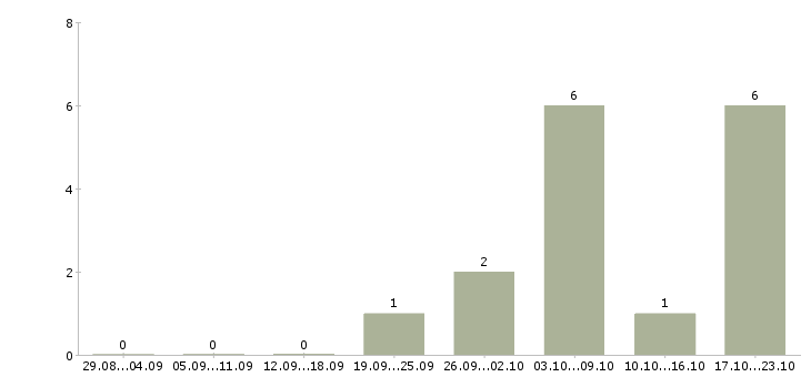 Работа менеджер по региональным продажам b2b Санкт-петербург - Число вакансий Санкт-петербург по специальности менеджер по региональным продажам b2b за 2 месяца
