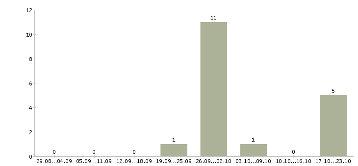 Работа сборщик деталей мебели Санкт-петербург - Число вакансий Санкт-петербург по специальности сборщик деталей мебели за 2 месяца