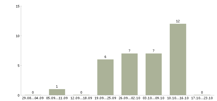 Работа менеджер для сопровождения интернет магазина Татарстан - Число вакансий Татарстан по специальности менеджер для сопровождения интернет магазина за 2 месяца