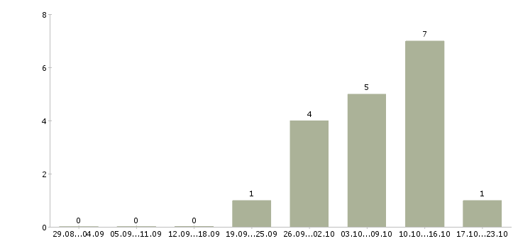 Работа диспетчер телефонных звонков Удмуртия - Число вакансий Удмуртия по специальности диспетчер телефонных звонков за 2 месяца