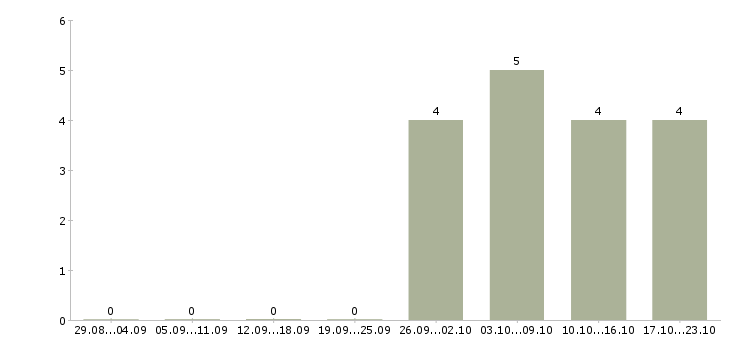 Работа требуются сотрудники в интернет проект Чувашия - Число вакансий Чувашия по специальности требуются сотрудники в интернет проект за 2 месяца