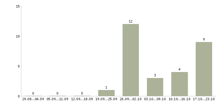 Работа диспетчер телефонных звонков в Барнауле - Число вакансий в Барнауле по специальности диспетчер телефонных звонков за 2 месяца