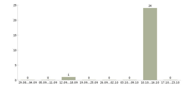 Работа специалист по удержанию клиентов в Брянске - Число вакансий в Брянске по специальности специалист по удержанию клиентов за 2 месяца