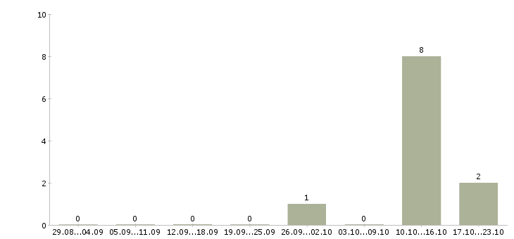 Работа специалисты на приём телефонных звонков в Брянске - Число вакансий в Брянске по специальности специалисты на приём телефонных звонков за 2 месяца
