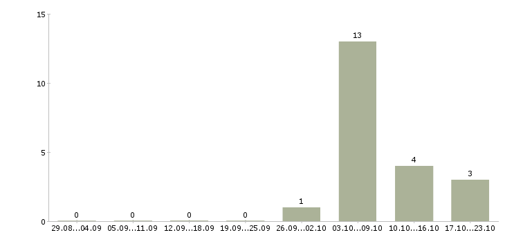 Работа сотрудник по офисной документации в Владивостоке - Число вакансий в Владивостоке по специальности сотрудник по офисной документации за 2 месяца