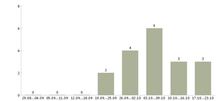 Работа в компанию требуется информационный менеджер в Владимире - Число вакансий в Владимире по специальности в компанию требуется информационный менеджер за 2 месяца