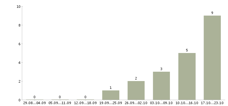 Работа менеджер по развитию корпоративной сети в Кирове - Число вакансий в Кирове по специальности менеджер по развитию корпоративной сети за 2 месяца