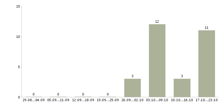 Работа не сложная подработка на дому в Кирове - Число вакансий в Кирове по специальности не сложная подработка на дому за 2 месяца