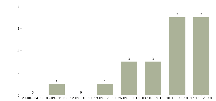 Работа инженер по реализации проектов в Красноярске - Число вакансий в Красноярске по специальности инженер по реализации проектов за 2 месяца