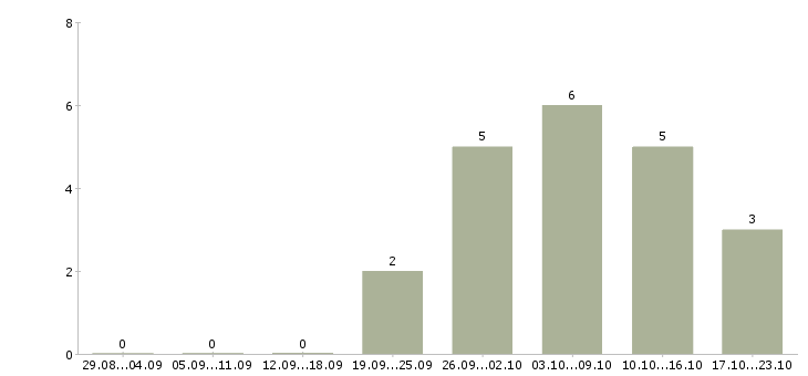 Работа менеджер развития сети продаж в Липецке - Число вакансий в Липецке по специальности менеджер развития сети продаж за 2 месяца