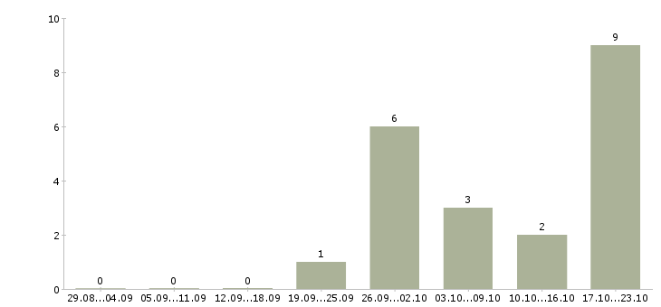 Работа менеджер по продажам автомобилей ауди в Москве - Число вакансий в Москве по специальности менеджер по продажам автомобилей ауди за 2 месяца