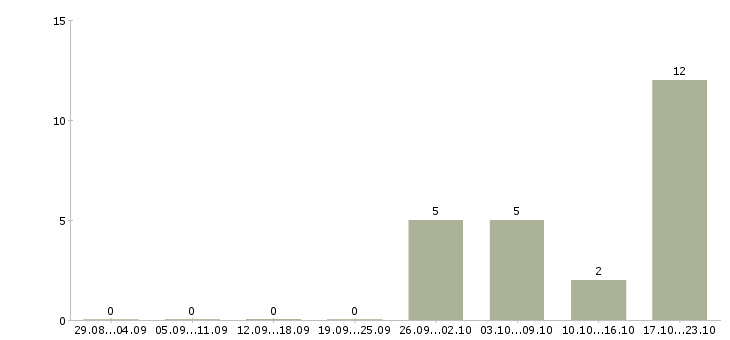 Работа руководитель отдела приемки товара в Москве - Число вакансий в Москве по специальности руководитель отдела приемки товара за 2 месяца