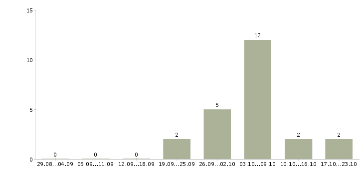 Работа грузчик дневные смены в Мурманске - Число вакансий в Мурманске по специальности грузчик дневные смены за 2 месяца