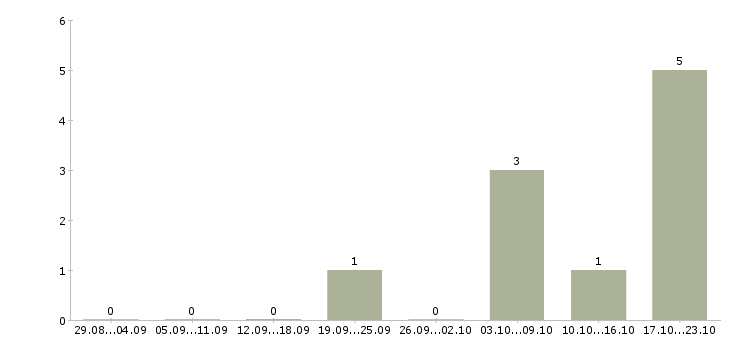 Работа с достойным доходом в Оренбурге - Число вакансий в Оренбурге по специальности с достойным доходом за 2 месяца
