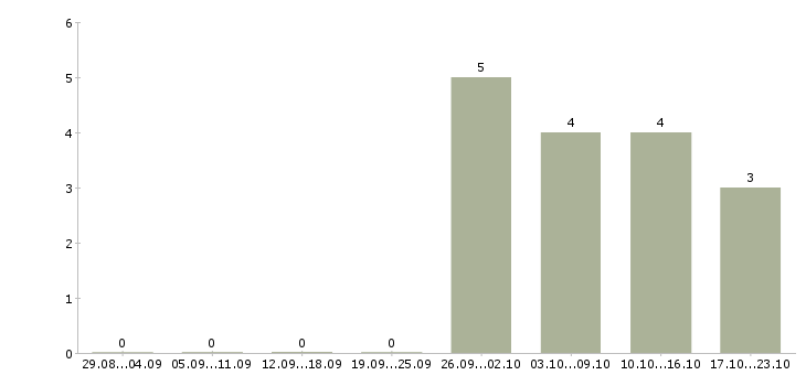 Работа логист по работе с клиентами в Пензе - Число вакансий в Пензе по специальности логист по работе с клиентами за 2 месяца