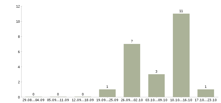 Работа требуются целеустремленны сотрудники в Пскове - Число вакансий в Пскове по специальности требуются целеустремленны сотрудники за 2 месяца