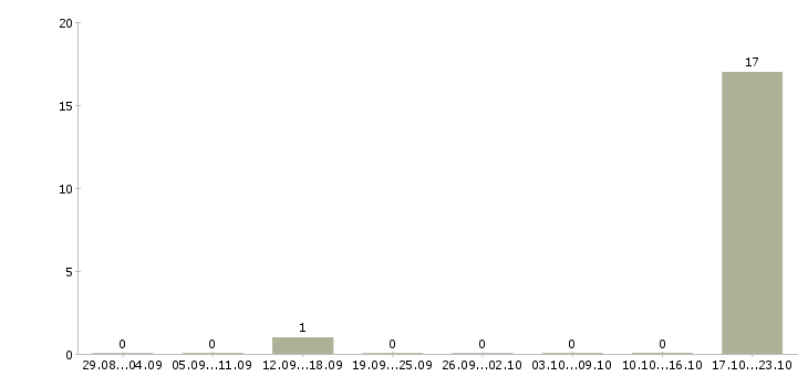 Работа специалист обработки кредитных заявок в Ставрополе - Число вакансий в Ставрополе по специальности специалист обработки кредитных заявок за 2 месяца