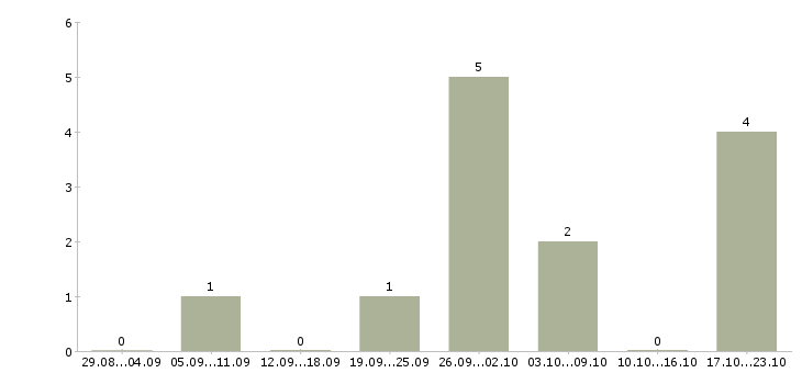 Работа организация отдела и мотивация сотрудников в Тюмени - Число вакансий в Тюмени по специальности организация отдела и мотивация сотрудников за 2 месяца