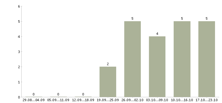 Работа специалист со знанием пк в Тюмени - Число вакансий в Тюмени по специальности специалист со знанием пк за 2 месяца