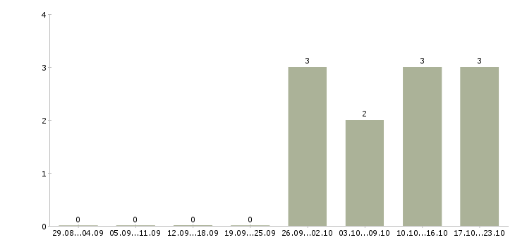 Работа менеджер продаж отделочных работ в Челябинске - Число вакансий в Челябинске по специальности менеджер продаж отделочных работ за 2 месяца