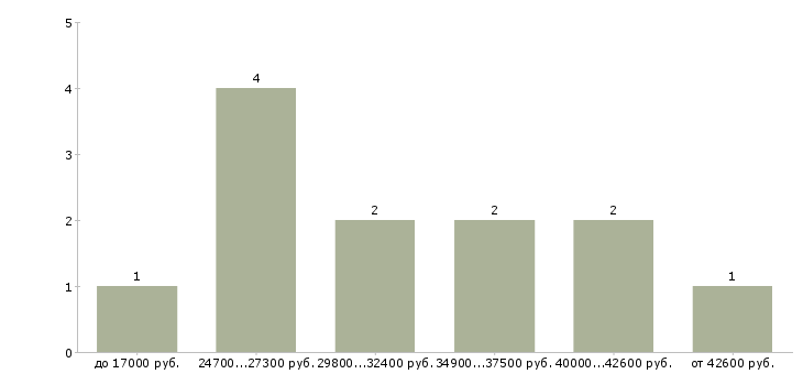 Найти работу ведущий консультант в Воронеже - График распределения вакансий «ведущий консультант» по зарплате
