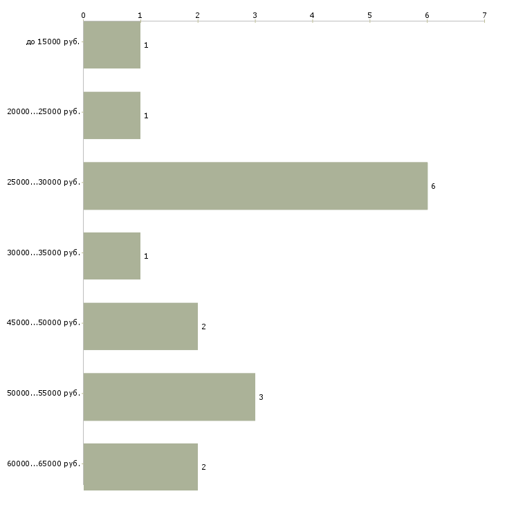 Найти работу врач общей практики Нижний новгород - График распределения вакансий «врач общей практики» по зарплате