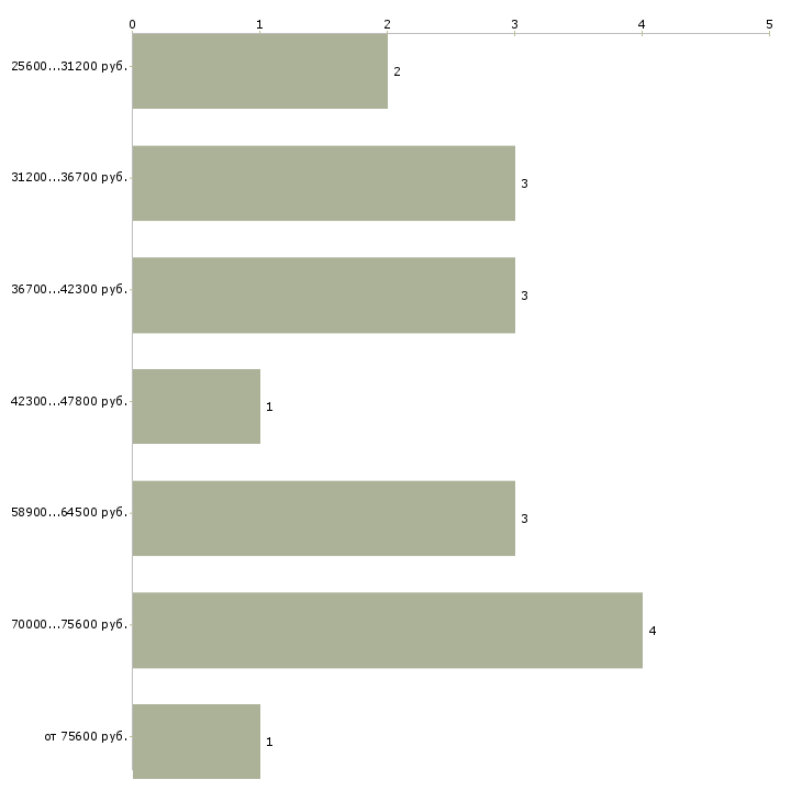 Найти работу оптовые продажи в Рязани - График распределения вакансий «оптовые продажи» по зарплате
