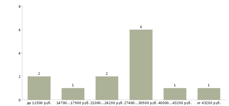 Найти работу пенсионный консультант в Краснодаре - График распределения вакансий «пенсионный консультант» по зарплате