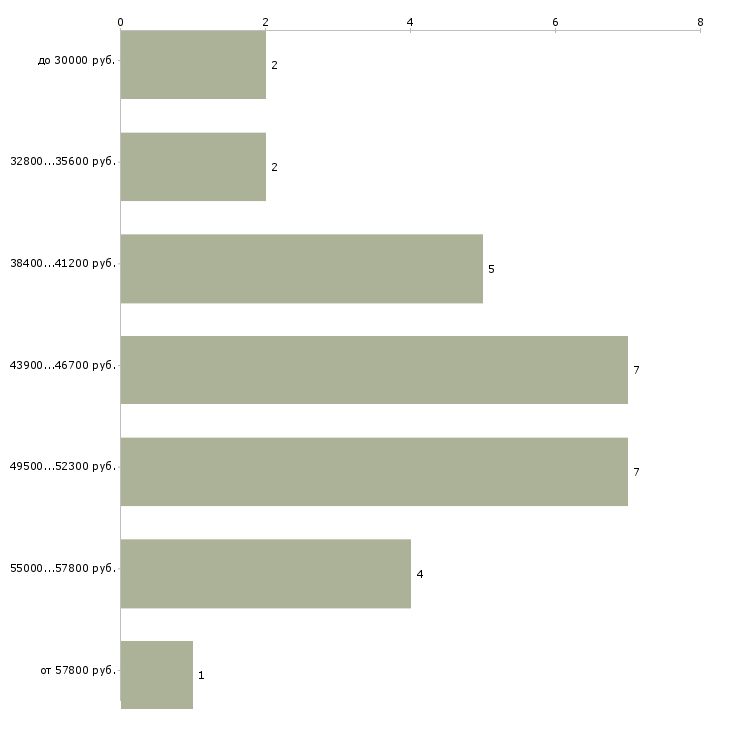 Найти работу установщик дополнительного оборудования в Москве - График распределения вакансий «установщик дополнительного оборудования» по зарплате