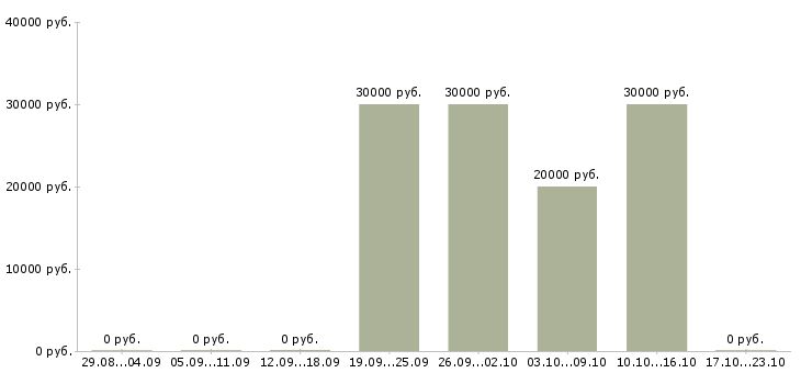 Вакансии seo в Уфе - Медиана зарплат seo в Уфе за 2 месяца
