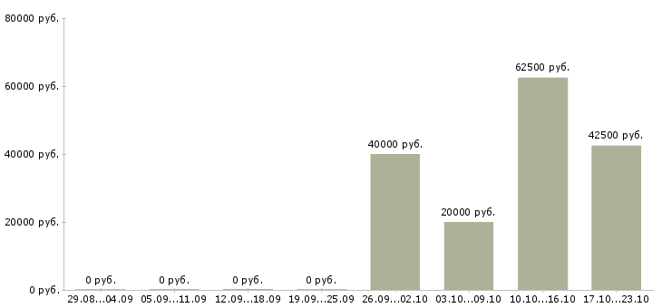 Вакансии web программист в Краснодаре - Медиана зарплат web программист в Краснодаре за 2 месяца