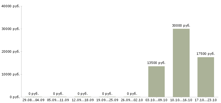 Вакансии автор в Брянске - Медиана зарплат автор в Брянске за 2 месяца
