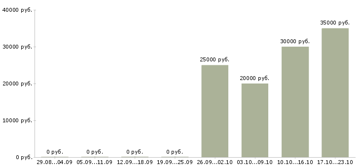 Вакансии агент по продажам в Кирове - Медиана зарплат агент по продажам в Кирове за 2 месяца