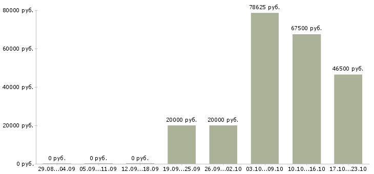 Вакансии административный директор в Иркутске - Медиана зарплат административный директор в Иркутске за 2 месяца