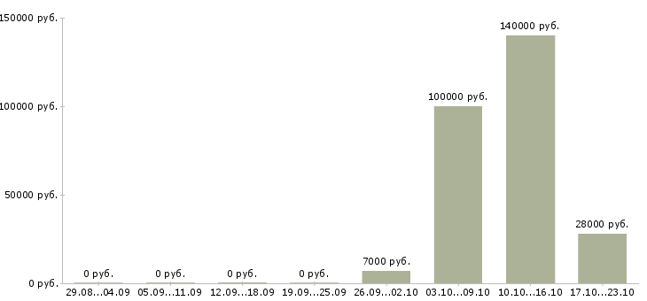 Вакансии администратор бассейна в Москве - Медиана зарплат администратор бассейна в Москве за 2 месяца