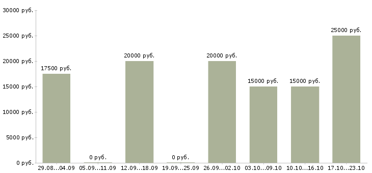 Вакансии администратор на дому в Ижевске - Медиана зарплат администратор на дому в Ижевске за 2 месяца