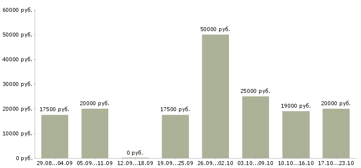 Вакансии администратор сайта в Казани - Медиана зарплат администратор сайта в Казани за 2 месяца