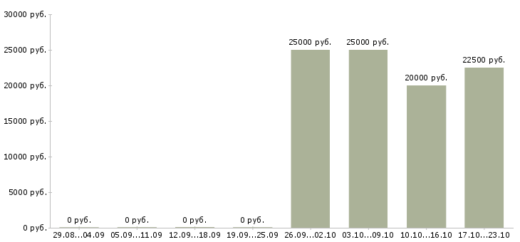 Вакансии администратор салона в Самаре - Медиана зарплат администратор салона в Самаре за 2 месяца