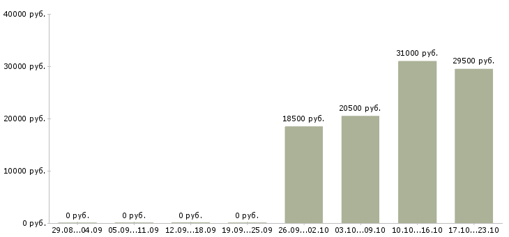 Вакансии администратор торгового зала в Ульяновске - Медиана зарплат администратор торгового зала в Ульяновске за 2 месяца