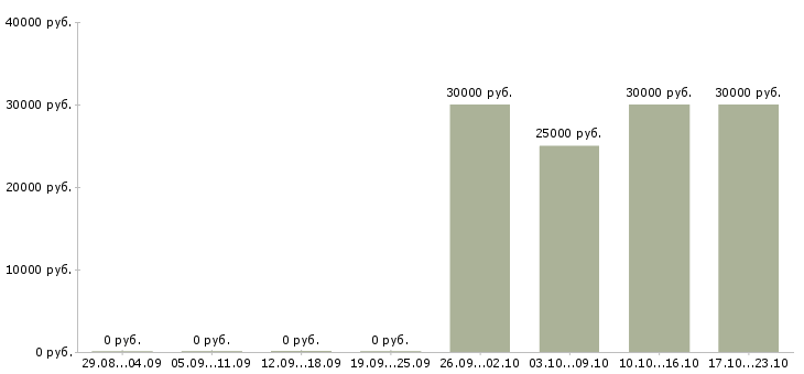 Вакансии аудитор в Владимире - Медиана зарплат аудитор в Владимире за 2 месяца