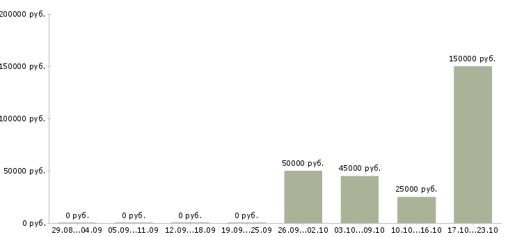 Вакансии бизнес консультант в Владивостоке - Медиана зарплат бизнес консультант в Владивостоке за 2 месяца