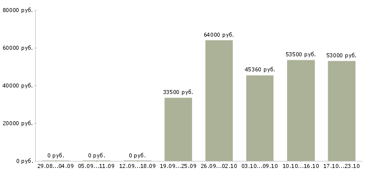 Вакансии бригадир в Астрахани - Медиана зарплат бригадир в Астрахани за 2 месяца